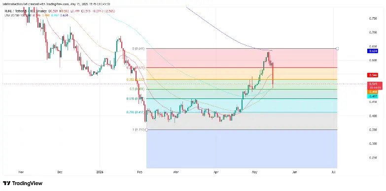 THORChain Price