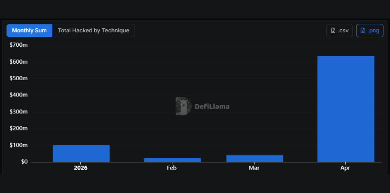 $770M in Crypto Exploits Fuels Concerns Over AI-Powered DeFi Threats