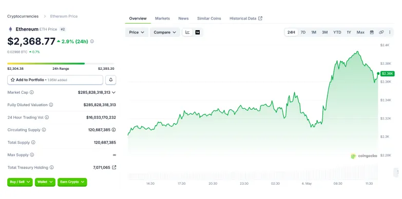 ETH 24 hours chart 