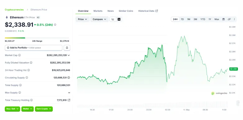 ETH 24 hours chart 