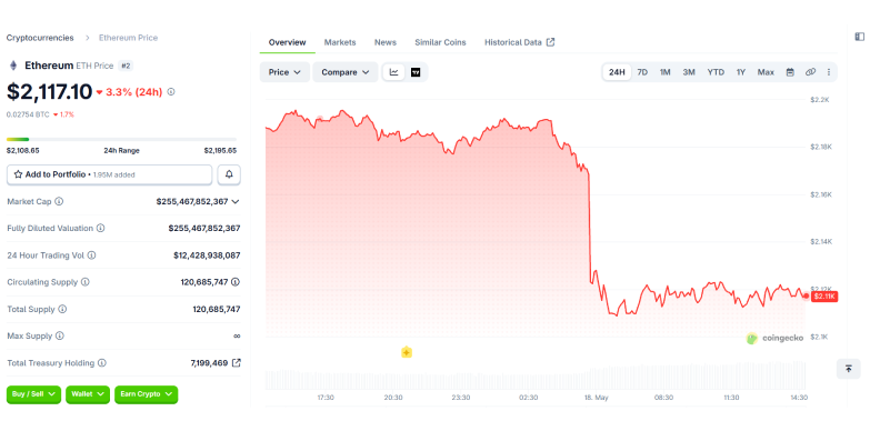 ETH 24-hours chart 