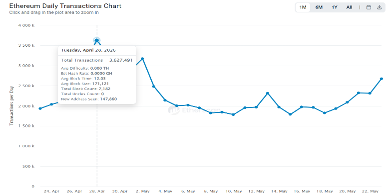 Ethereum Transaction Volume Ethereum Transaction Volume