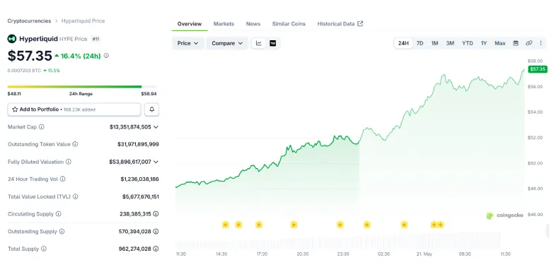 $HYPE 24-hours chart $HYPE 24-hours chart