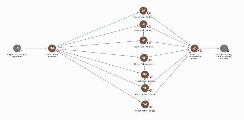 Kelp DAO Arbitrum