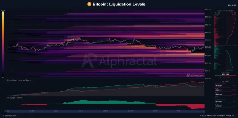 Bitcoin Price at Risk of Cascading Liquidations Toward $72K Zone