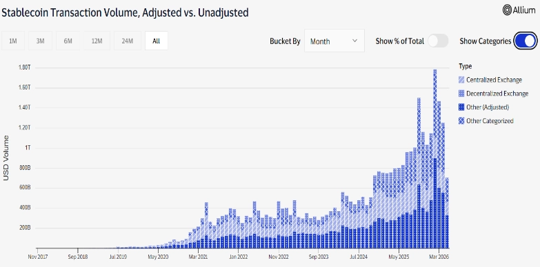 Stablecoin Transaction Volume Stablecoin Transaction Volume