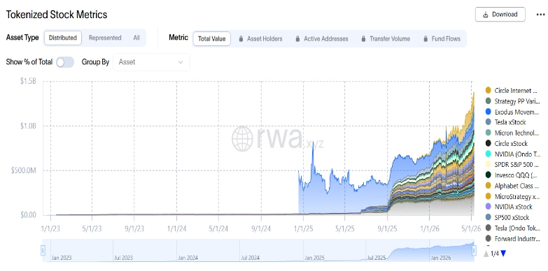 Tokenized Stock Market