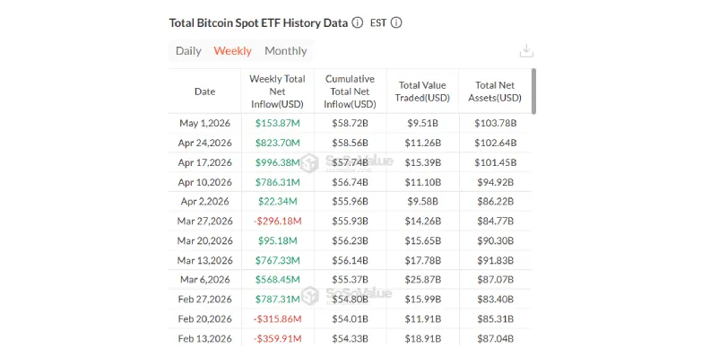 Bitcoin ETF Inflows Push BTC Above $80K While Altcoins Lag Behind