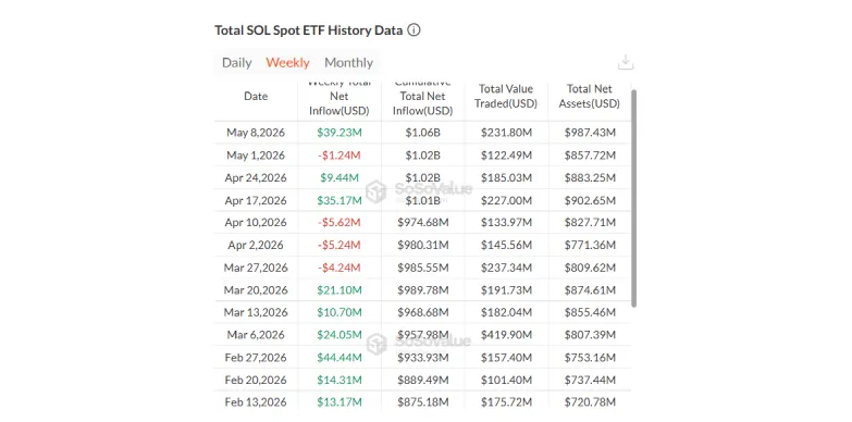 Total SOL Spot ETF Data
