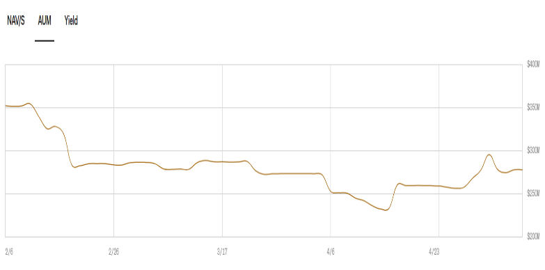 USCC Fund AUM