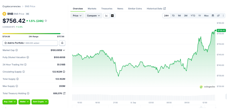 BNB 24-hours chart BNB 24-hours chart