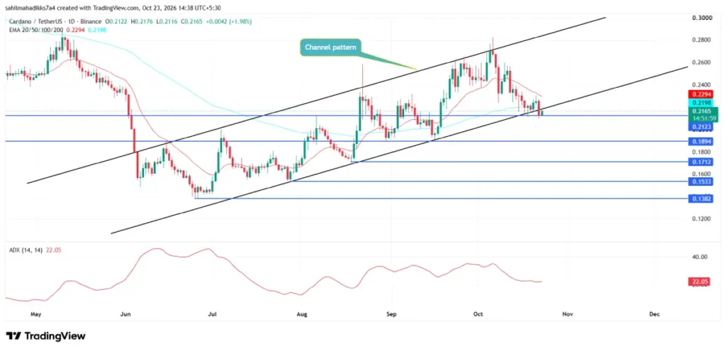 Cardano Price Cardano Price