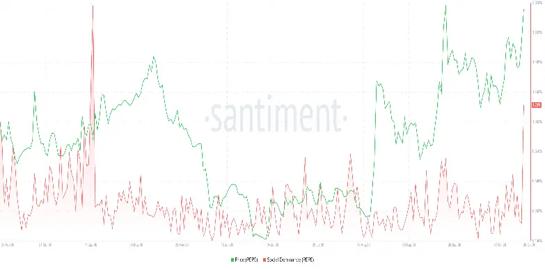 Social Dominance Chart Social Dominance (PEPE)