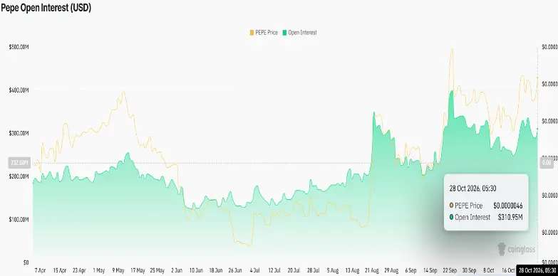 Pepe OI Chart Pepe Open Interest