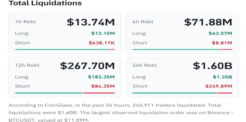 Bitcoin, Ether, XRP Selloff Triggers $1.6B in Crypto Liquidations